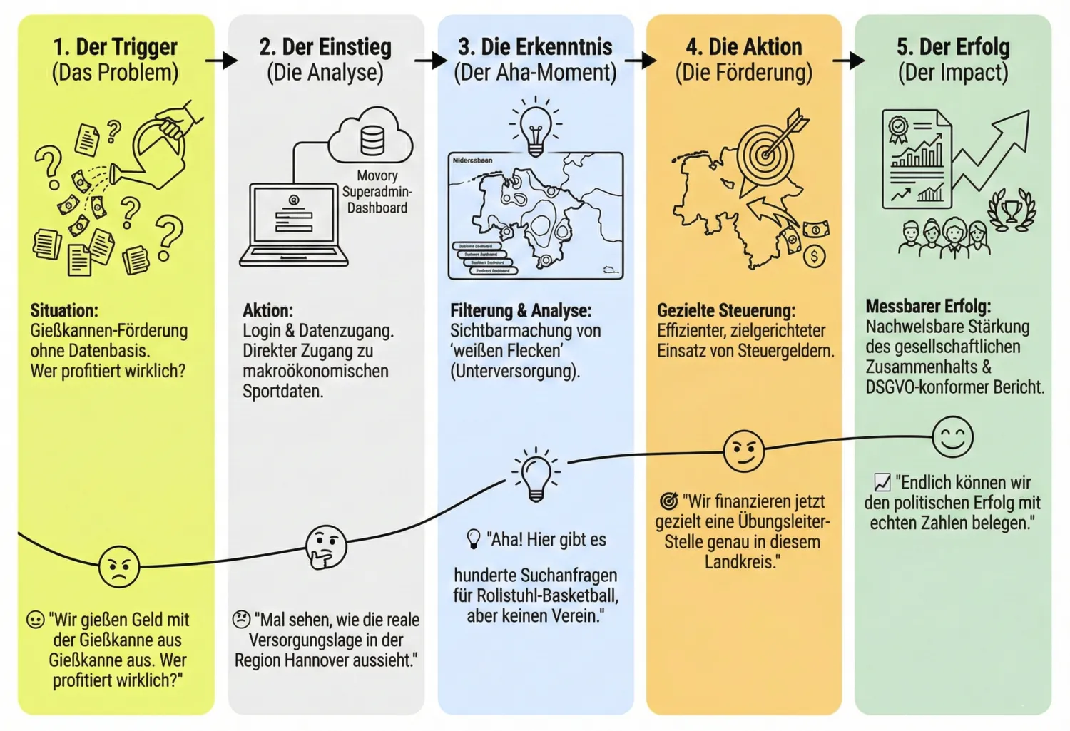 User Journey Map: Datenbasierte Steuerung für mehr Teilhabe