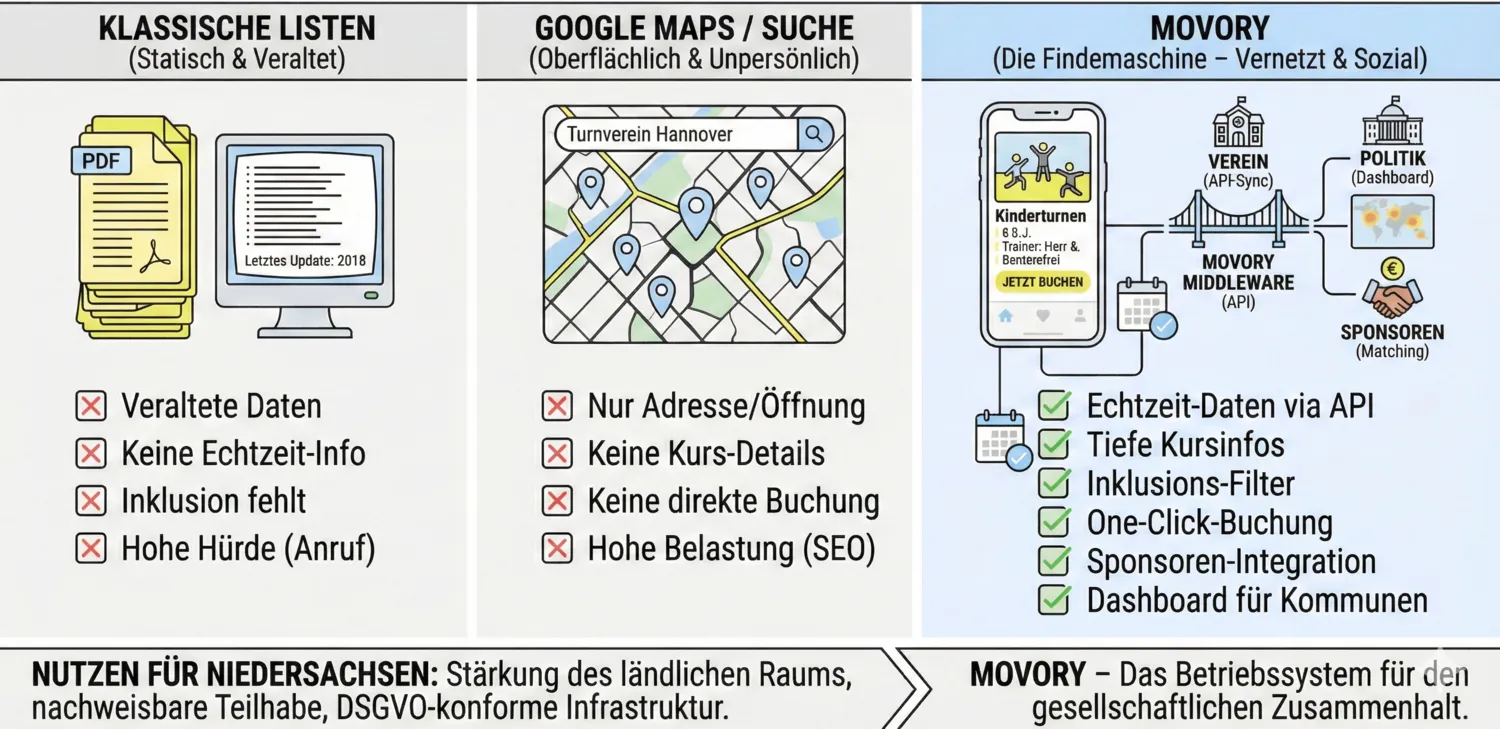 Systemvergleich: Klassische Listen vs. Google Maps vs. Movory